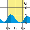 Clarksburg tide chart for Wednesday, March 31, 2021