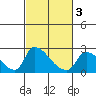 Clarksburg tide chart for Wednesday, March 3, 2021
