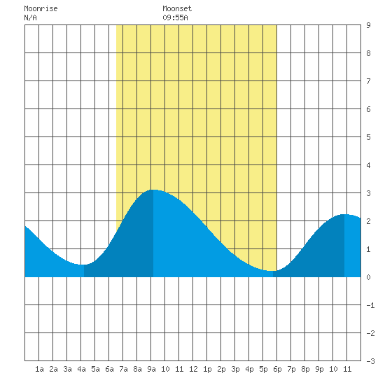 Clarksburg tide chart for Thursday, March 4, 2021
