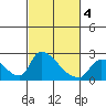 Clarksburg tide chart for Thursday, March 4, 2021