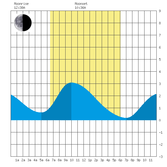 Clarksburg tide chart for Friday, March 5, 2021