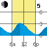 Clarksburg tide chart for Friday, March 5, 2021