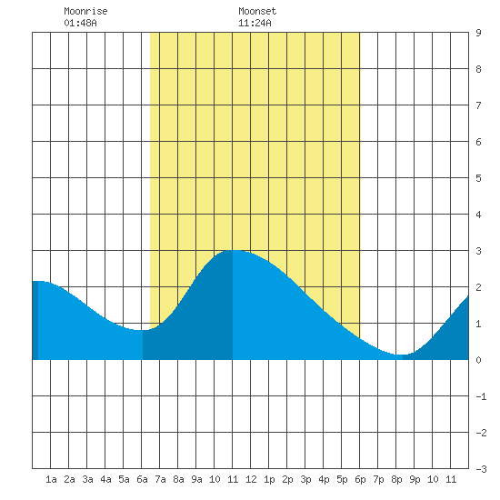 Clarksburg tide chart for Saturday, March 6, 2021