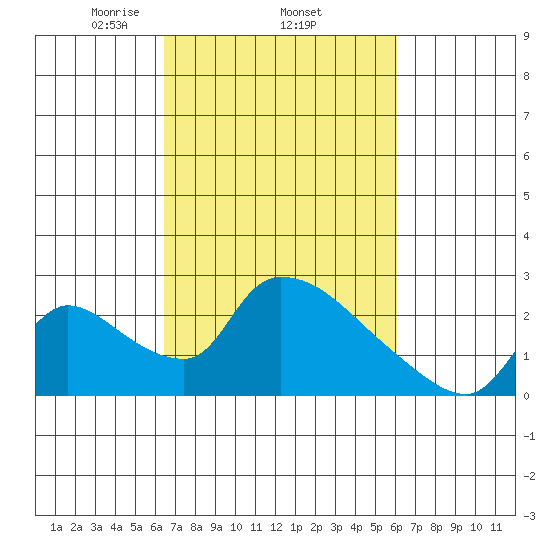 Clarksburg tide chart for Sunday, March 7, 2021