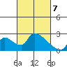 Clarksburg tide chart for Sunday, March 7, 2021