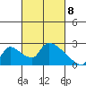 Clarksburg tide chart for Monday, March 8, 2021