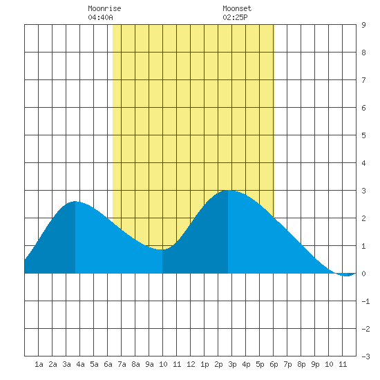 Clarksburg tide chart for Tuesday, March 9, 2021