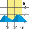 Clarksburg tide chart for Tuesday, March 9, 2021