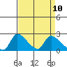 Clarksburg tide chart for Saturday, April 10, 2021