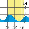 Clarksburg tide chart for Wednesday, April 14, 2021
