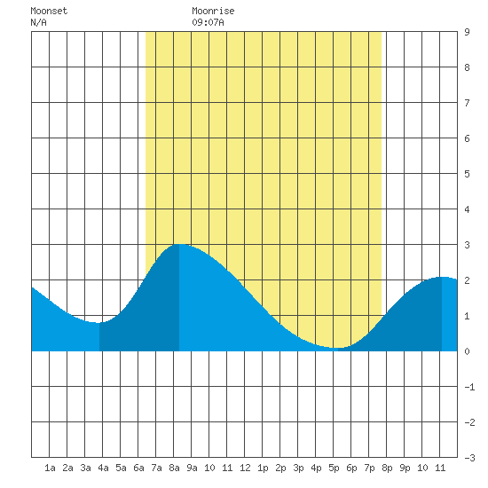 Clarksburg tide chart for Friday, April 16, 2021