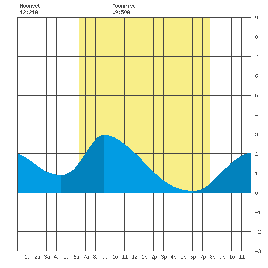 Clarksburg tide chart for Saturday, April 17, 2021