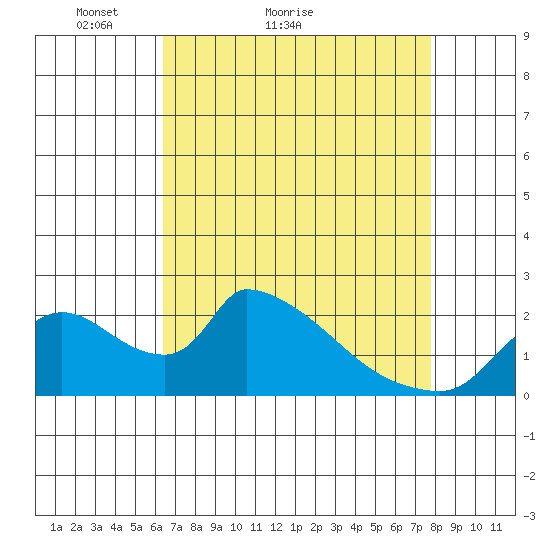 Clarksburg tide chart for Monday, April 19, 2021