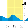 Clarksburg tide chart for Monday, April 19, 2021