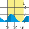 Clarksburg tide chart for Thursday, April 1, 2021