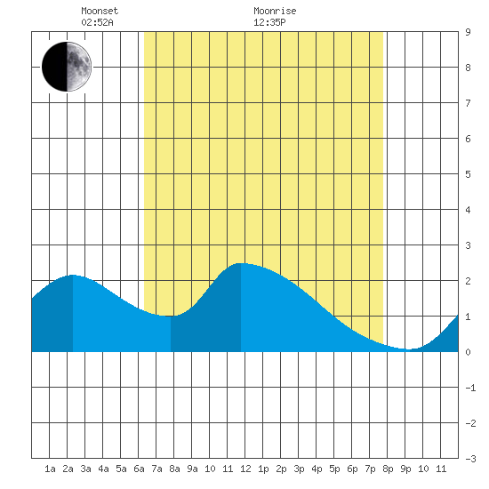 Clarksburg tide chart for Tuesday, April 20, 2021