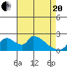 Clarksburg tide chart for Tuesday, April 20, 2021