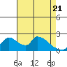 Clarksburg tide chart for Wednesday, April 21, 2021