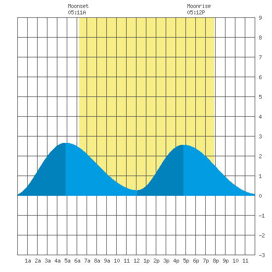 Clarksburg tide chart for Saturday, April 24, 2021