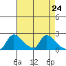 Clarksburg tide chart for Saturday, April 24, 2021