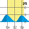Clarksburg tide chart for Sunday, April 25, 2021