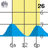 Clarksburg tide chart for Monday, April 26, 2021