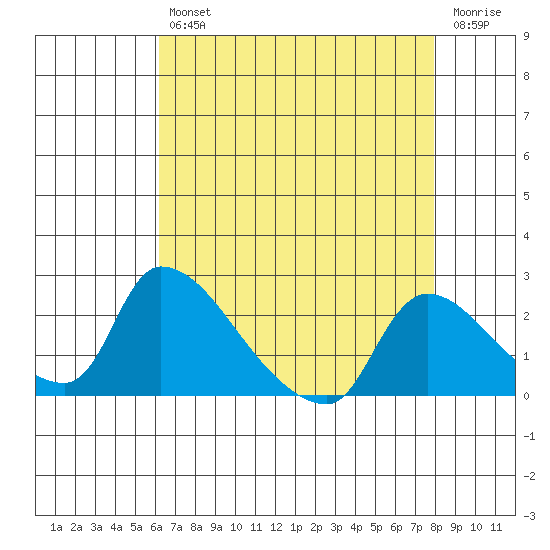 Clarksburg tide chart for Tuesday, April 27, 2021