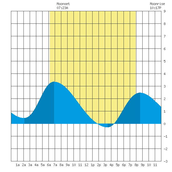 Clarksburg tide chart for Wednesday, April 28, 2021