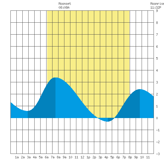 Clarksburg tide chart for Thursday, April 29, 2021