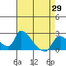 Clarksburg tide chart for Thursday, April 29, 2021