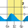 Clarksburg tide chart for Friday, April 2, 2021