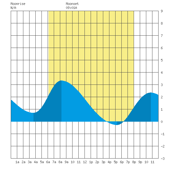 Clarksburg tide chart for Friday, April 30, 2021