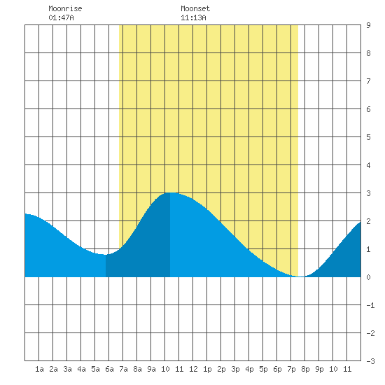 Clarksburg tide chart for Saturday, April 3, 2021