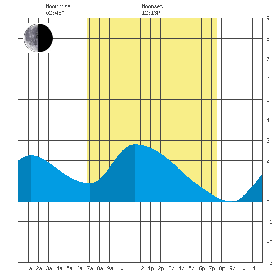 Clarksburg tide chart for Sunday, April 4, 2021