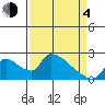 Clarksburg tide chart for Sunday, April 4, 2021