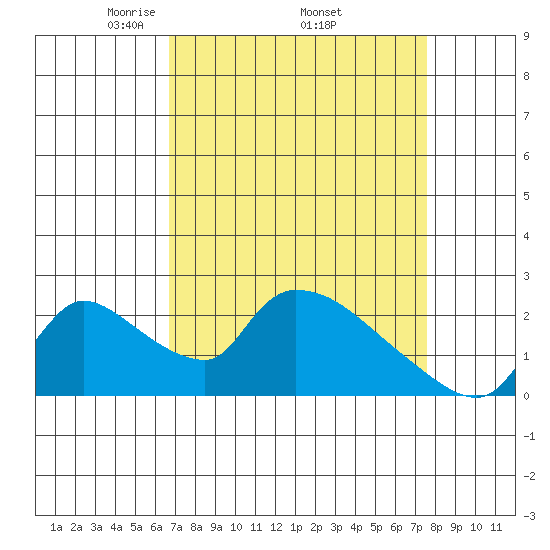 Clarksburg tide chart for Monday, April 5, 2021
