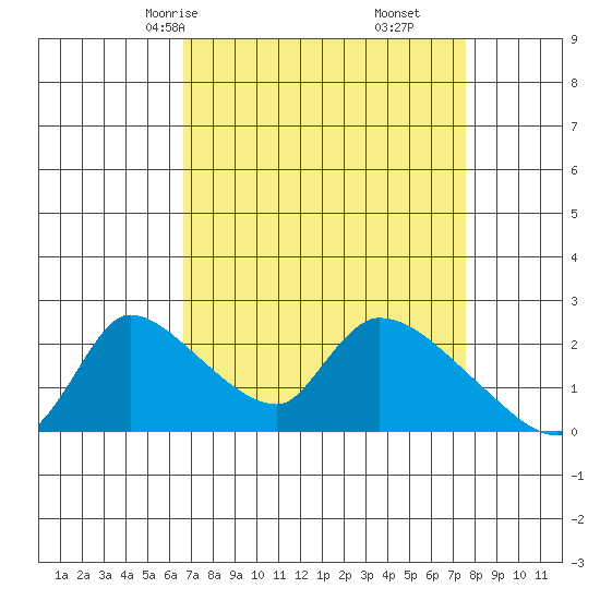 Clarksburg tide chart for Wednesday, April 7, 2021