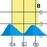 Clarksburg tide chart for Thursday, April 8, 2021