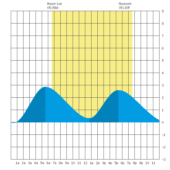 Clarksburg tide chart for Friday, April 9, 2021