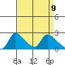 Clarksburg tide chart for Friday, April 9, 2021