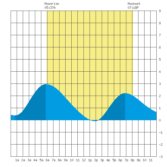 Clarksburg tide chart for Monday, May 10, 2021