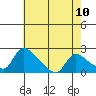 Clarksburg tide chart for Monday, May 10, 2021