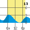 Clarksburg tide chart for Thursday, May 13, 2021