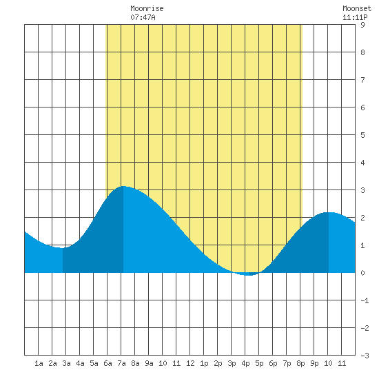 Clarksburg tide chart for Friday, May 14, 2021