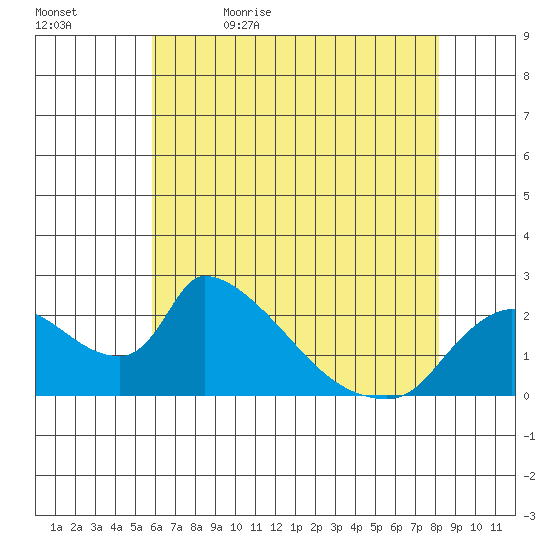 Clarksburg tide chart for Sunday, May 16, 2021