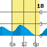 Clarksburg tide chart for Tuesday, May 18, 2021
