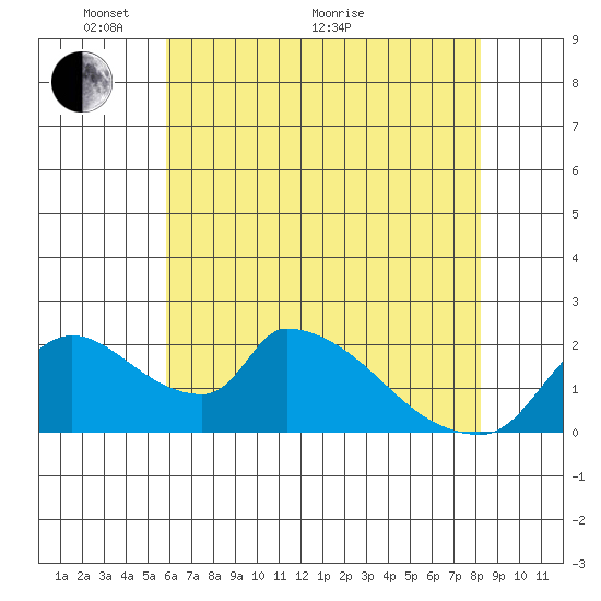 Clarksburg tide chart for Wednesday, May 19, 2021