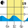Clarksburg tide chart for Wednesday, May 19, 2021