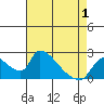 Clarksburg tide chart for Saturday, May 1, 2021