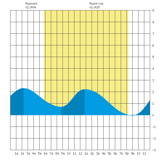 Clarksburg tide chart for Thursday, May 20, 2021